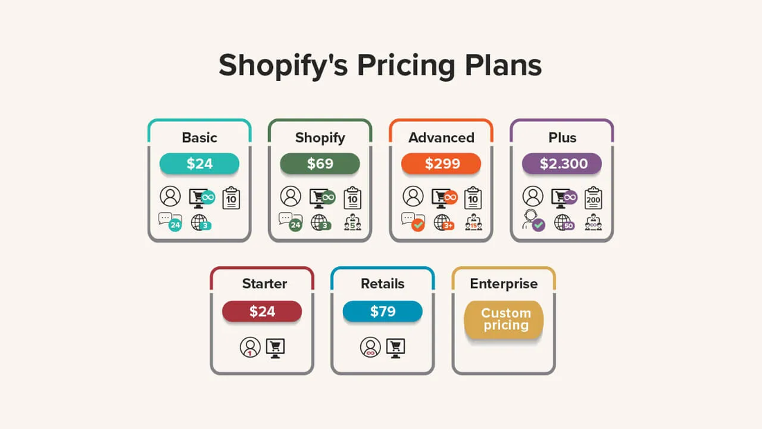 Ile kosztuje sklep na Shopify? Pełna analiza opłat i prowizji