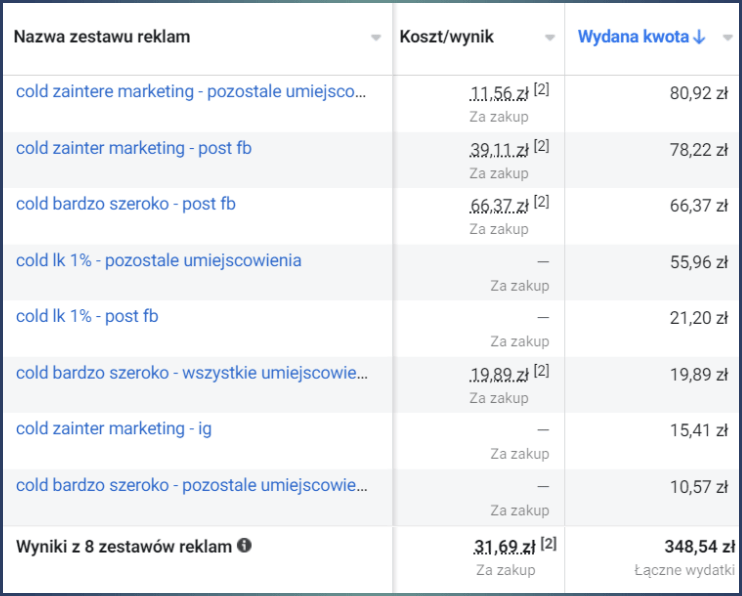 Jak mierzyć skuteczność kampanii sprzedażowej na Facebooku? Kompletny przewodnik z przykładami i skalą wyników